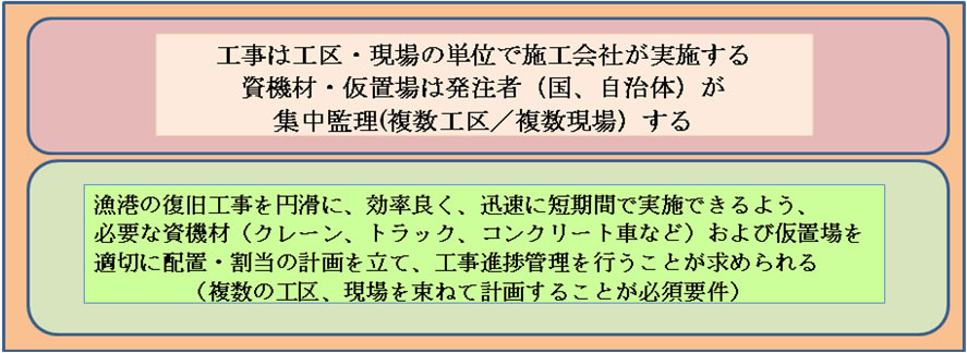 個別の工事、工区ごと、地区ごとに統合して進捗の見える化